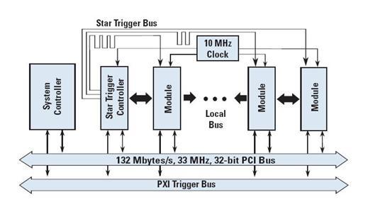 PXI Chassis architecture